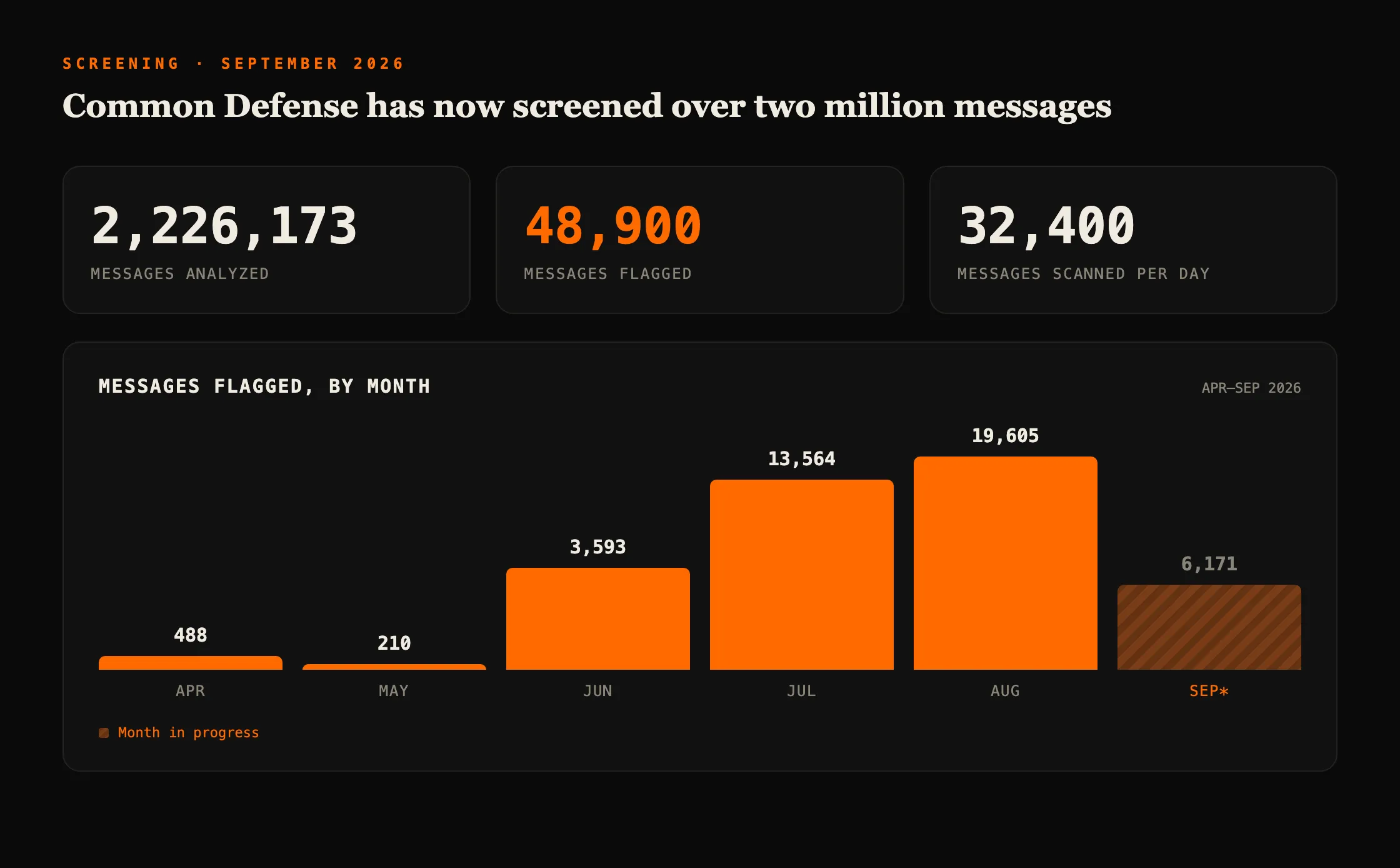 Three totals: messages screened, messages flagged, messages scanned per day, above a bar chart of messages flagged each month, April through September 2026.